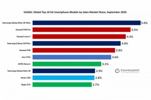 全球5G手机销量TOP10：华为独占4席，有一种强大无法阻挡