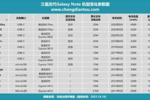 三大图表快速区分三星 Galaxy Note系列和S系列的电池容量的变化