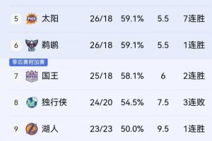 随着勇士不敌国王、湖人战胜公牛，西部排名及形势如下！