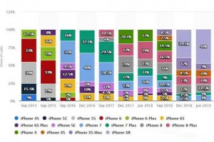 发布三年，仍然占有7.5%的用户：iPhone 6S为何如此优秀？