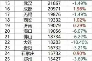 2024年全国主要城市最新房价排名，新鲜出炉，你家乡房价多少了。