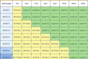 普通人存款达到多少，可以不用工作？答案来了