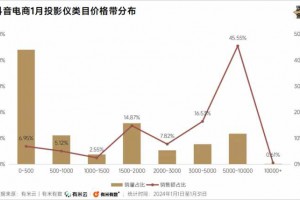 月销破亿元，投影仪在抖音卖爆了｜数读1月