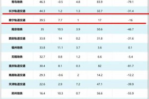 2023各城市地铁亏损榜，深圳-1.8亿，广州-3.2，南宁-16，长沙-31